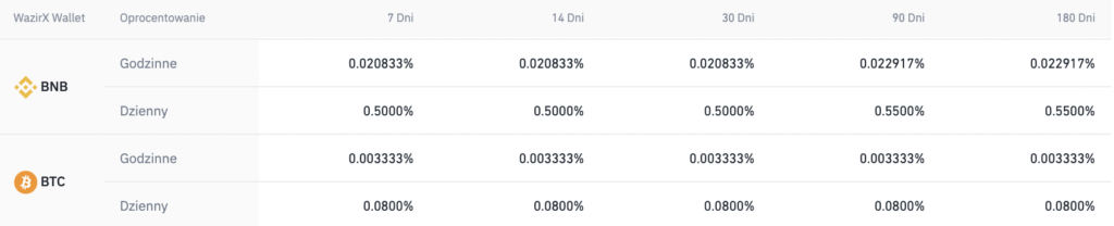 Pozyczki kryptograficzne binance loans stopa oprocentowania