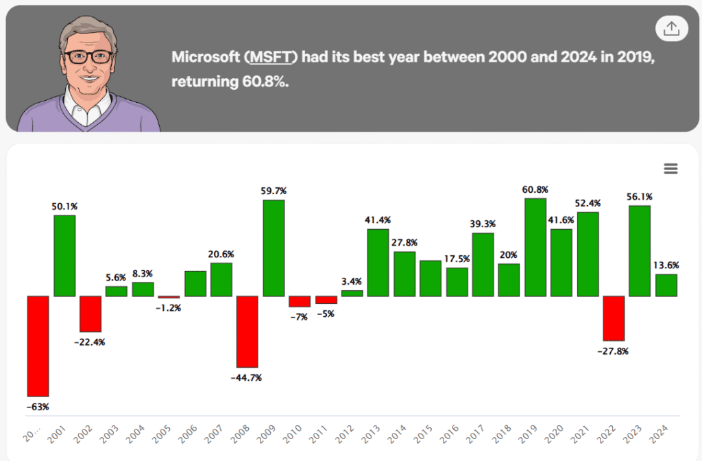 microsoft akcje