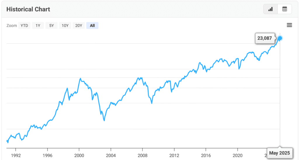 dax wykres globalny