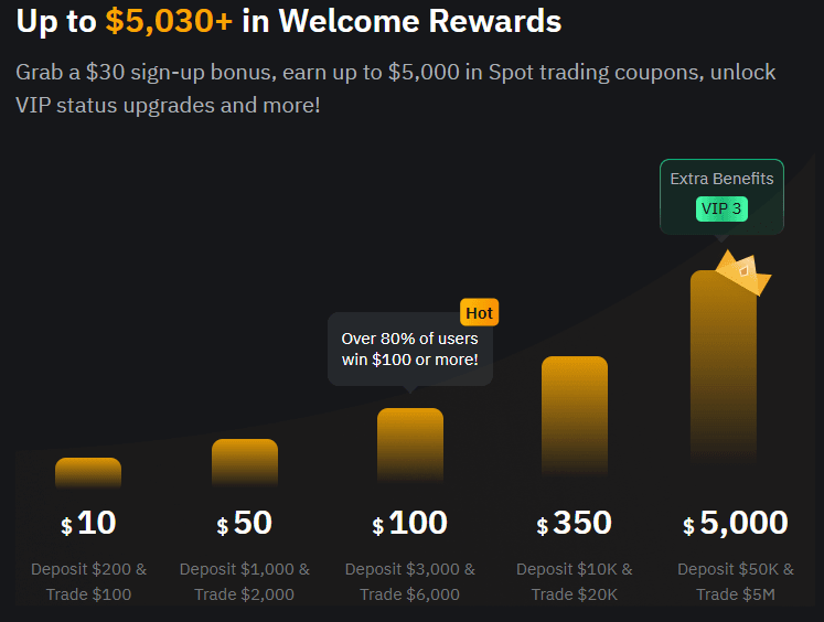 bybit bonus