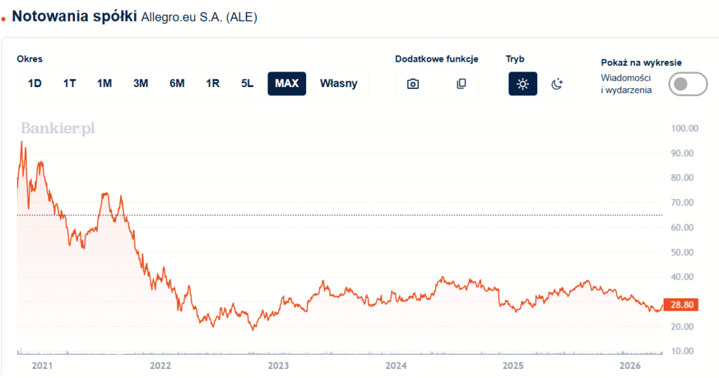 Wykres akcji Allegro